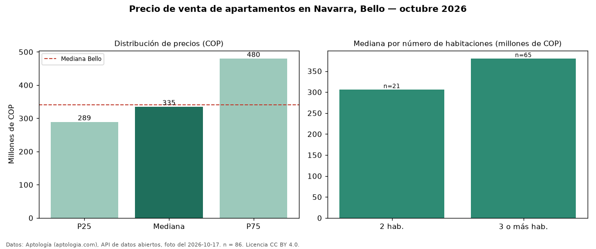 Precio de venta de apartamentos en Navarra, Bello — octubre 2026