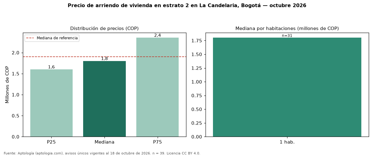 Precio de arriendo de vivienda en estrato 2 en La Candelaria, Bogotá — octubre 2026