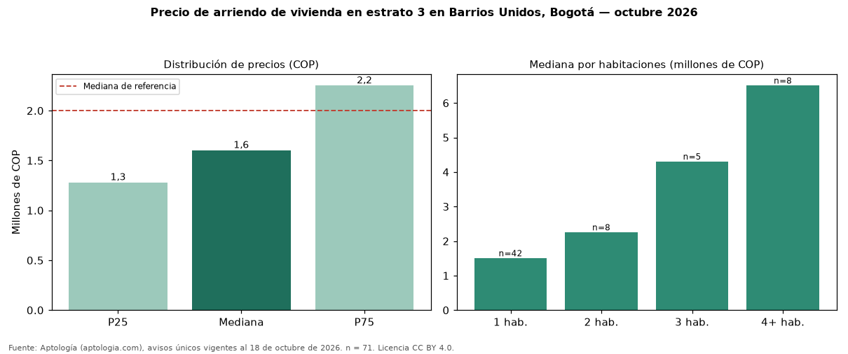 Precio de arriendo de vivienda en estrato 3 en Barrios Unidos, Bogotá — octubre 2026