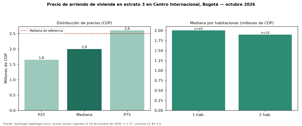 Precio de arriendo de vivienda en estrato 3 en Centro Internacional, Bogotá — octubre 2026