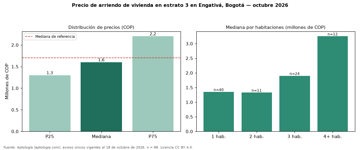 Precio de arriendo de vivienda en estrato 3 en Engativá, Bogotá — octubre 2026