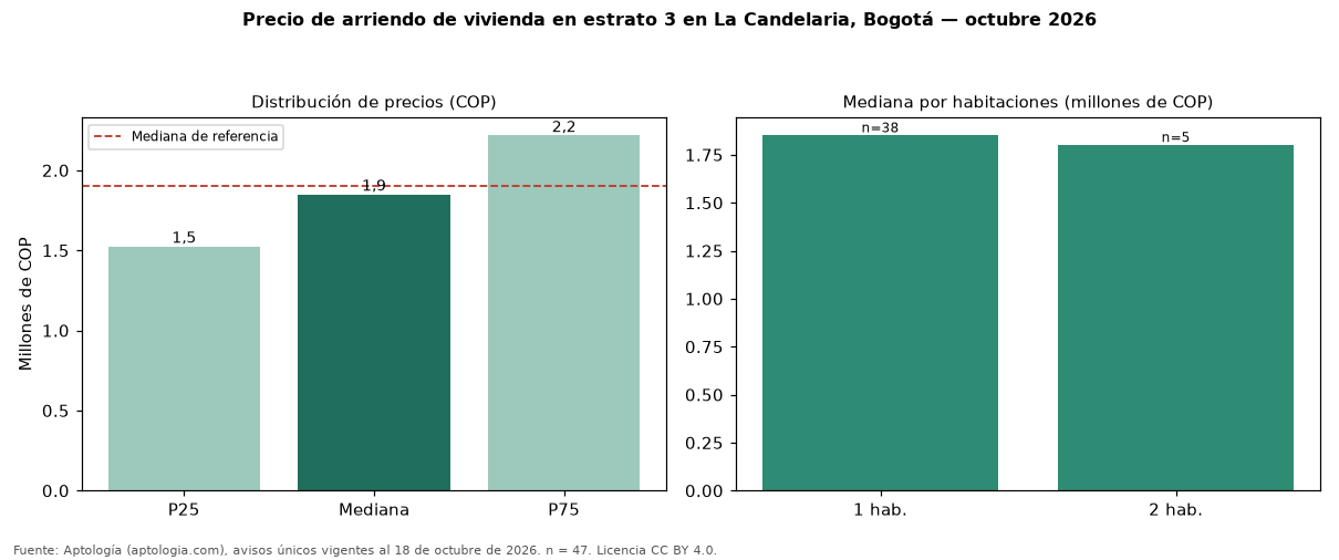 Precio de arriendo de vivienda en estrato 3 en La Candelaria, Bogotá — octubre 2026