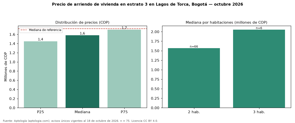 Precio de arriendo de vivienda en estrato 3 en Lagos de Torca, Bogotá — octubre 2026