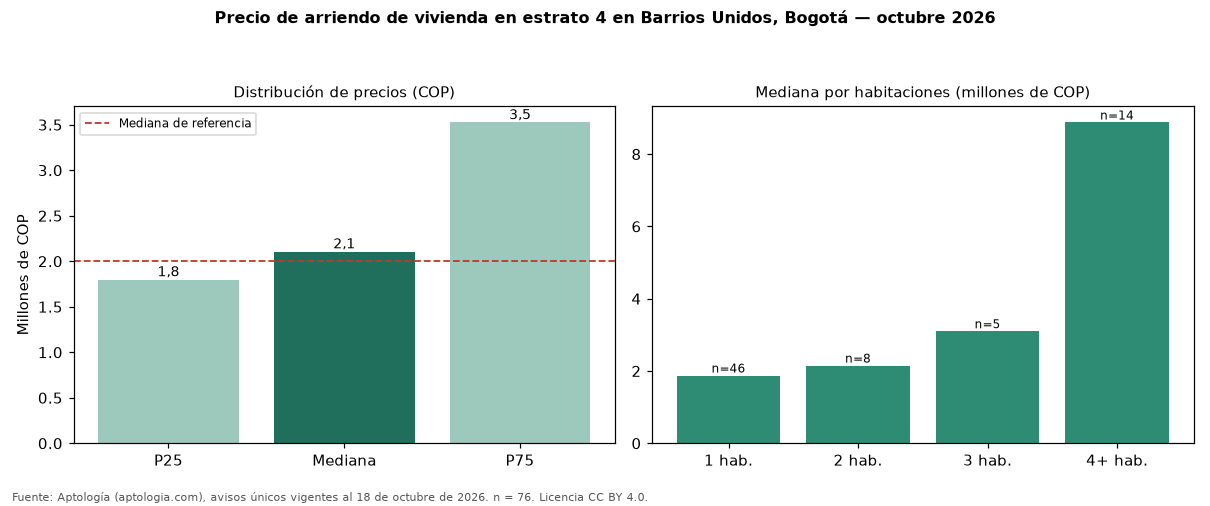 Precio de arriendo de vivienda en estrato 4 en Barrios Unidos, Bogotá — octubre 2026