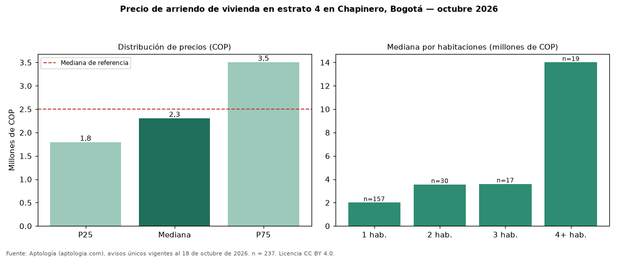 Precio de arriendo de vivienda en estrato 4 en Chapinero, Bogotá — octubre 2026