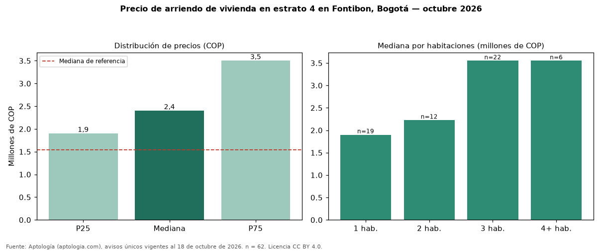Precio de arriendo de vivienda en estrato 4 en Fontibon, Bogotá — octubre 2026