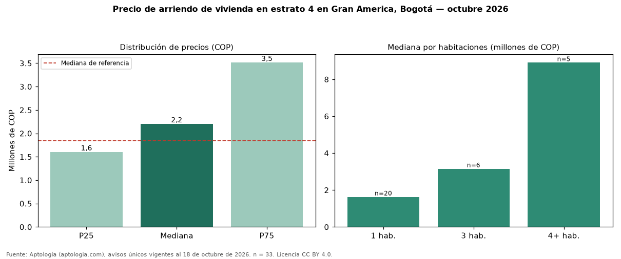 Precio de arriendo de vivienda en estrato 4 en Gran America, Bogotá — octubre 2026