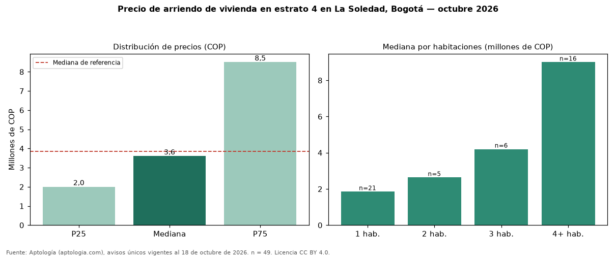 Precio de arriendo de vivienda en estrato 4 en La Soledad, Bogotá — octubre 2026