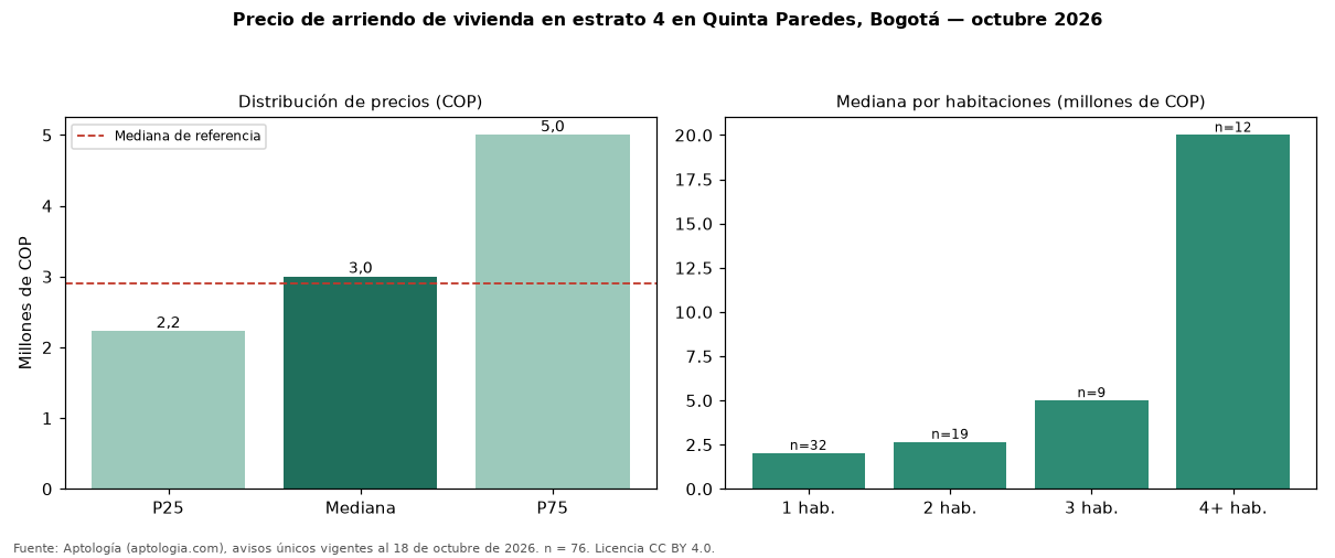 Precio de arriendo de vivienda en estrato 4 en Quinta Paredes, Bogotá — octubre 2026