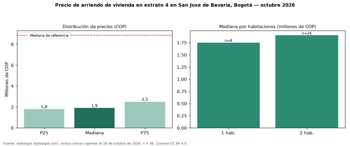 Precio de arriendo de vivienda en estrato 4 en San Jose de Bavaria, Bogotá — octubre 2026
