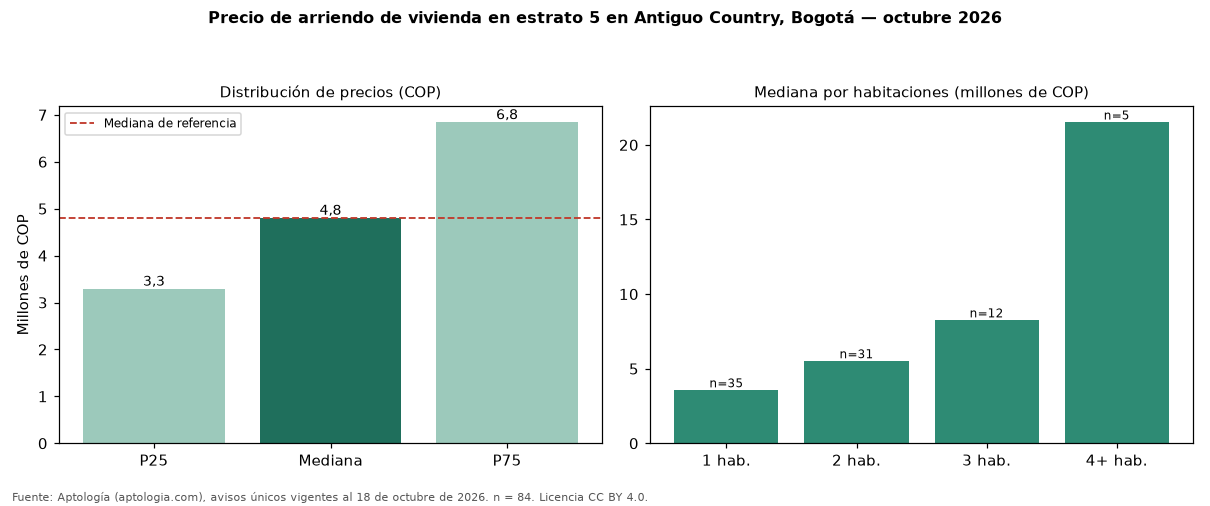 Precio de arriendo de vivienda en estrato 5 en Antiguo Country, Bogotá — octubre 2026