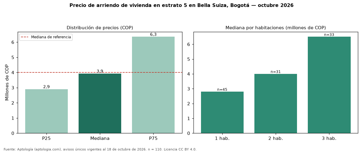 Precio de arriendo de vivienda en estrato 5 en Bella Suiza, Bogotá — octubre 2026
