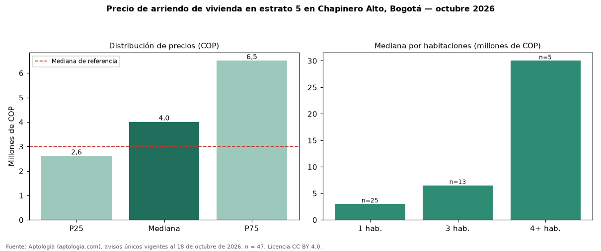 Precio de arriendo de vivienda en estrato 5 en Chapinero Alto, Bogotá — octubre 2026