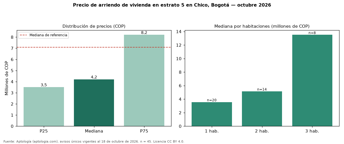 Precio de arriendo de vivienda en estrato 5 en Chico, Bogotá — octubre 2026