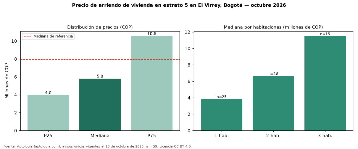 Precio de arriendo de vivienda en estrato 5 en El Virrey, Bogotá — octubre 2026