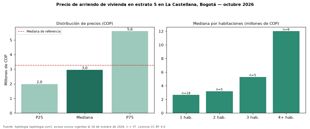 Precio de arriendo de vivienda en estrato 5 en La Castellana, Bogotá — octubre 2026