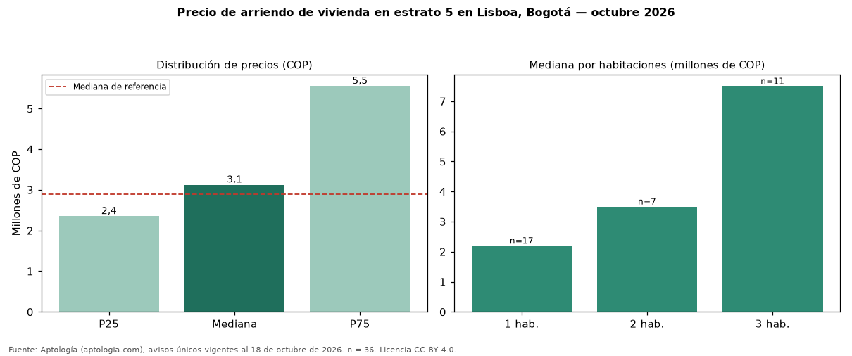 Precio de arriendo de vivienda en estrato 5 en Lisboa, Bogotá — octubre 2026