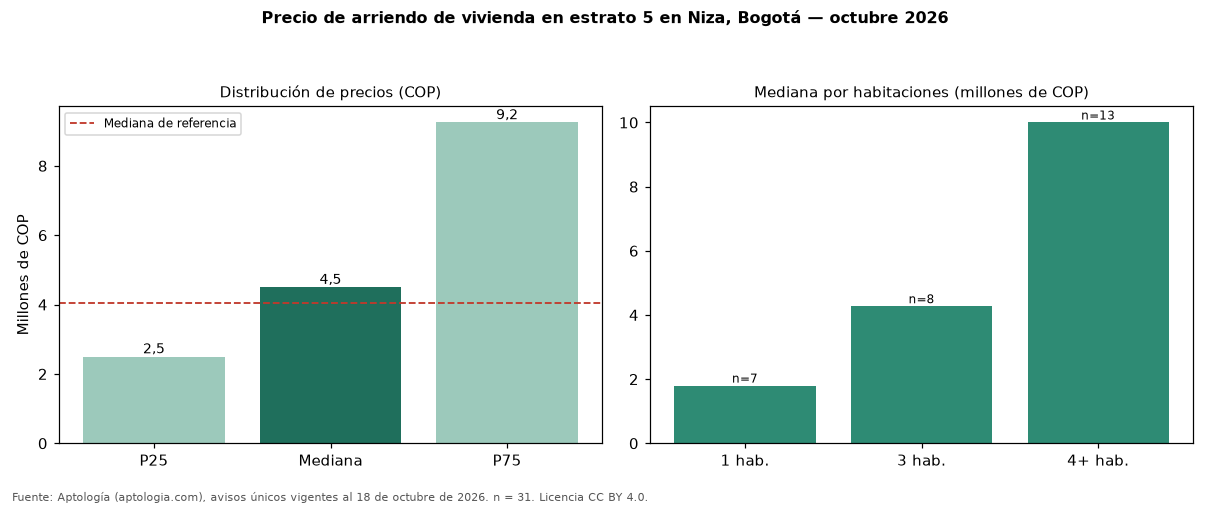 Precio de arriendo de vivienda en estrato 5 en Niza, Bogotá — octubre 2026
