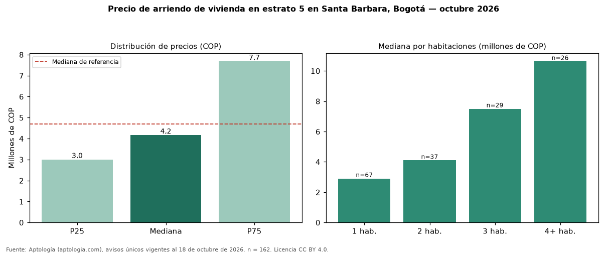 Precio de arriendo de vivienda en estrato 5 en Santa Barbara, Bogotá — octubre 2026