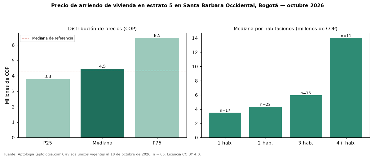 Precio de arriendo de vivienda en estrato 5 en Santa Barbara Occidental, Bogotá — octubre 2026