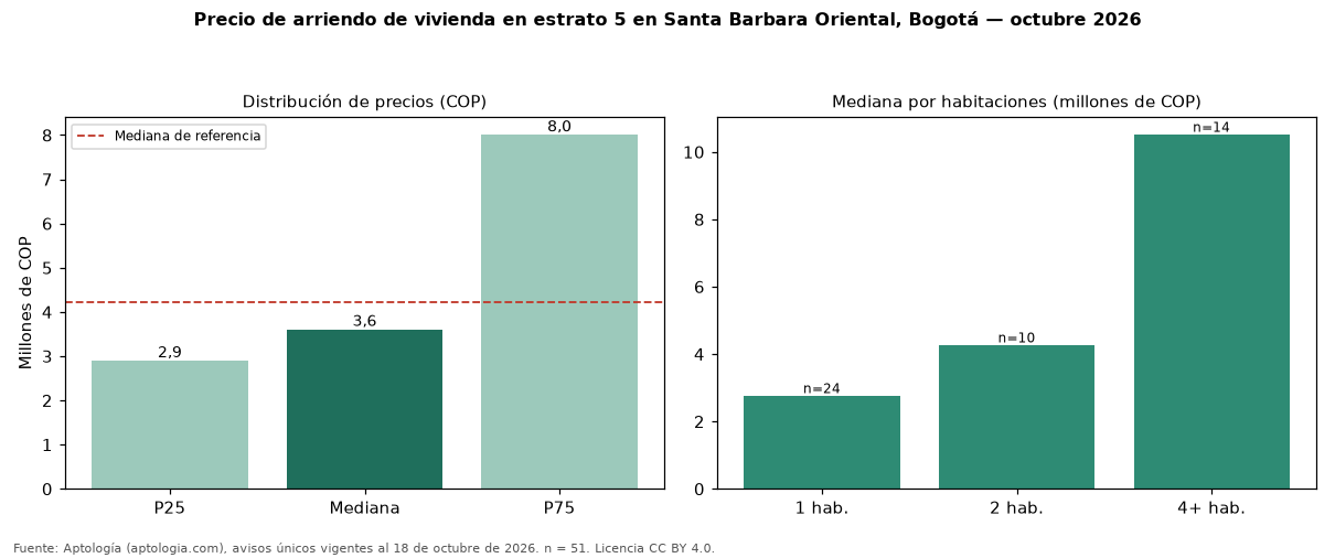 Precio de arriendo de vivienda en estrato 5 en Santa Barbara Oriental, Bogotá — octubre 2026