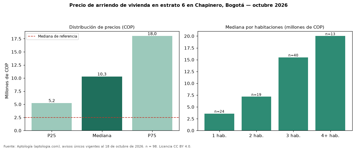 Precio de arriendo de vivienda en estrato 6 en Chapinero, Bogotá — octubre 2026