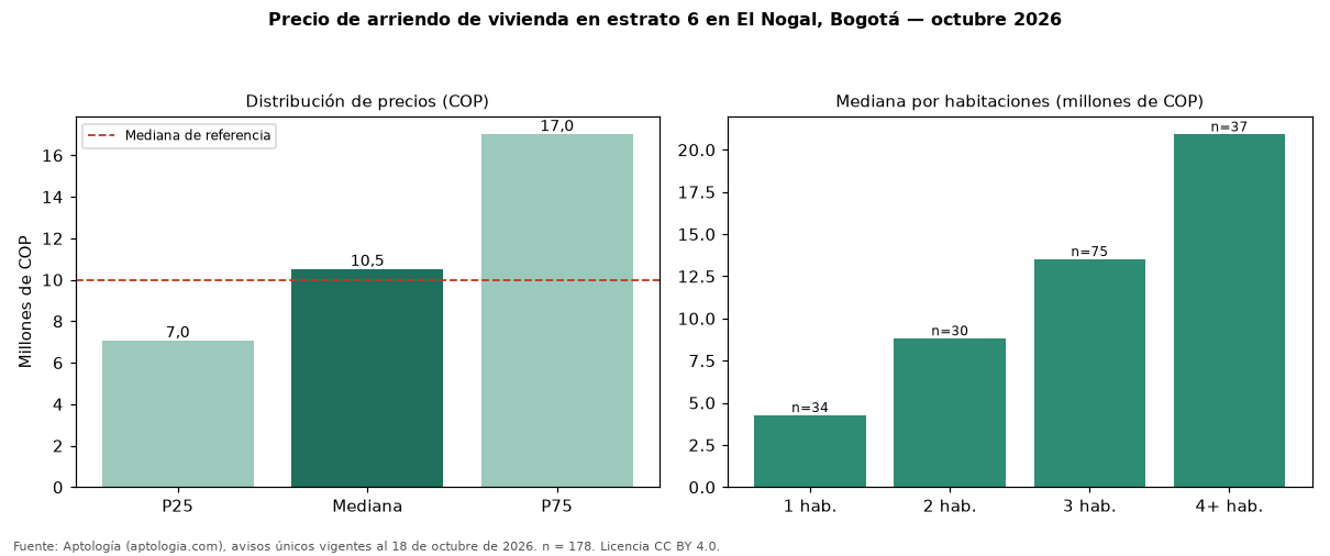 Precio de arriendo de vivienda en estrato 6 en El Nogal, Bogotá — octubre 2026
