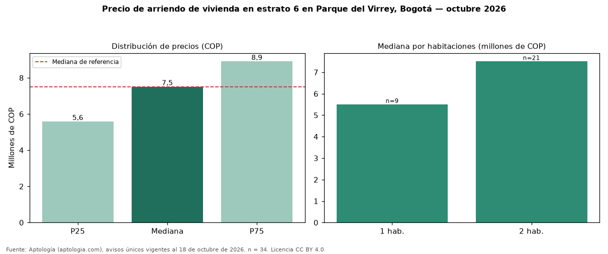 Precio de arriendo de vivienda en estrato 6 en Parque del Virrey, Bogotá — octubre 2026