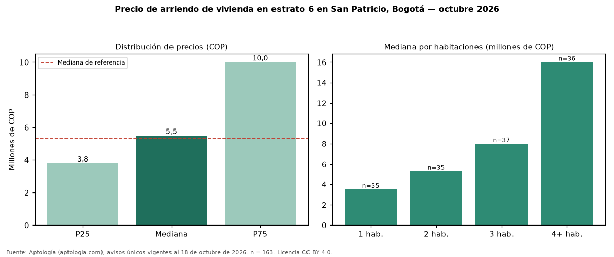 Precio de arriendo de vivienda en estrato 6 en San Patricio, Bogotá — octubre 2026