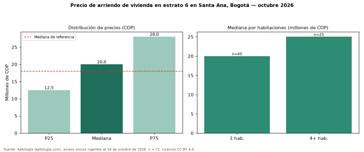 Precio de arriendo de vivienda en estrato 6 en Santa Ana, Bogotá — octubre 2026