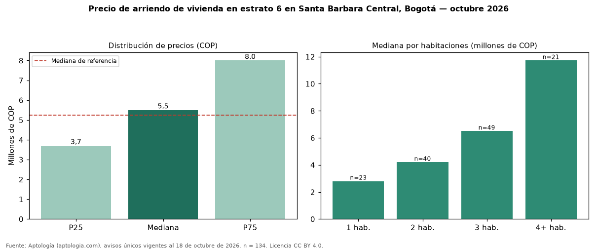 Precio de arriendo de vivienda en estrato 6 en Santa Barbara Central, Bogotá — octubre 2026