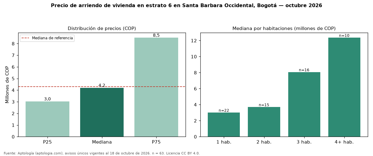 Precio de arriendo de vivienda en estrato 6 en Santa Barbara Occidental, Bogotá — octubre 2026