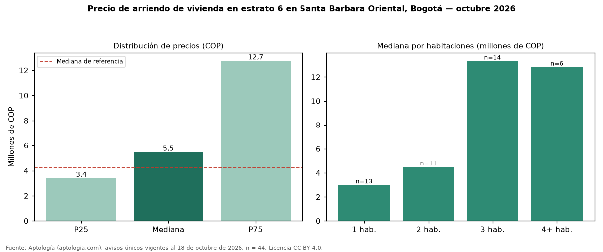 Precio de arriendo de vivienda en estrato 6 en Santa Barbara Oriental, Bogotá — octubre 2026