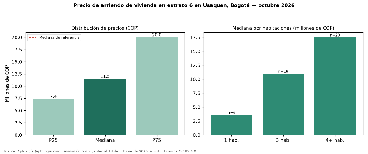 Precio de arriendo de vivienda en estrato 6 en Usaquen, Bogotá — octubre 2026