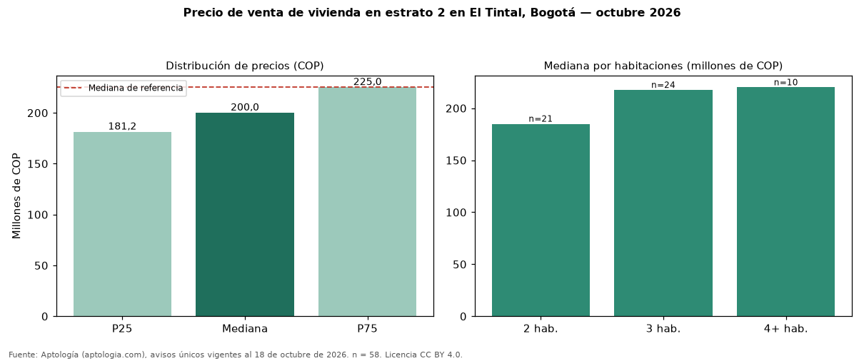 Precio de venta de vivienda en estrato 2 en El Tintal, Bogotá — octubre 2026