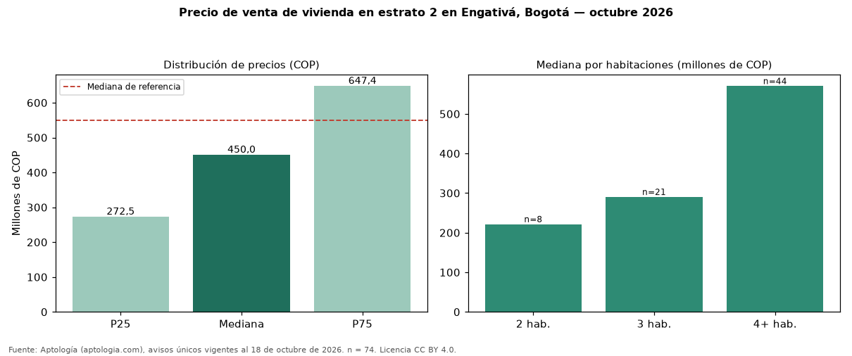 Precio de venta de vivienda en estrato 2 en Engativá, Bogotá — octubre 2026