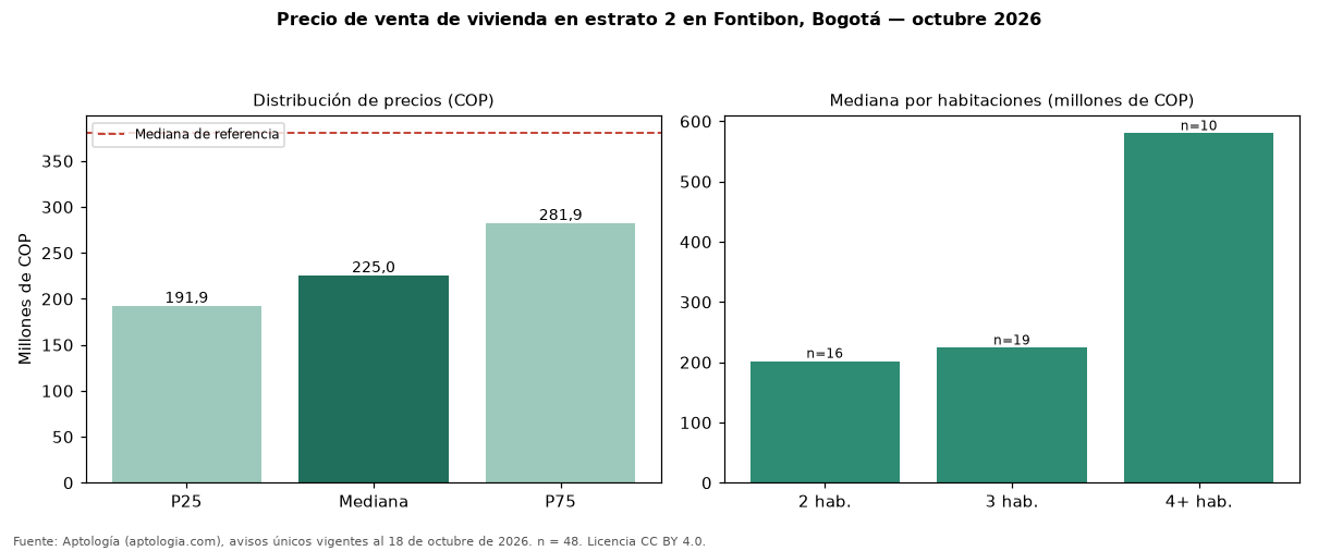 Precio de venta de vivienda en estrato 2 en Fontibon, Bogotá — octubre 2026