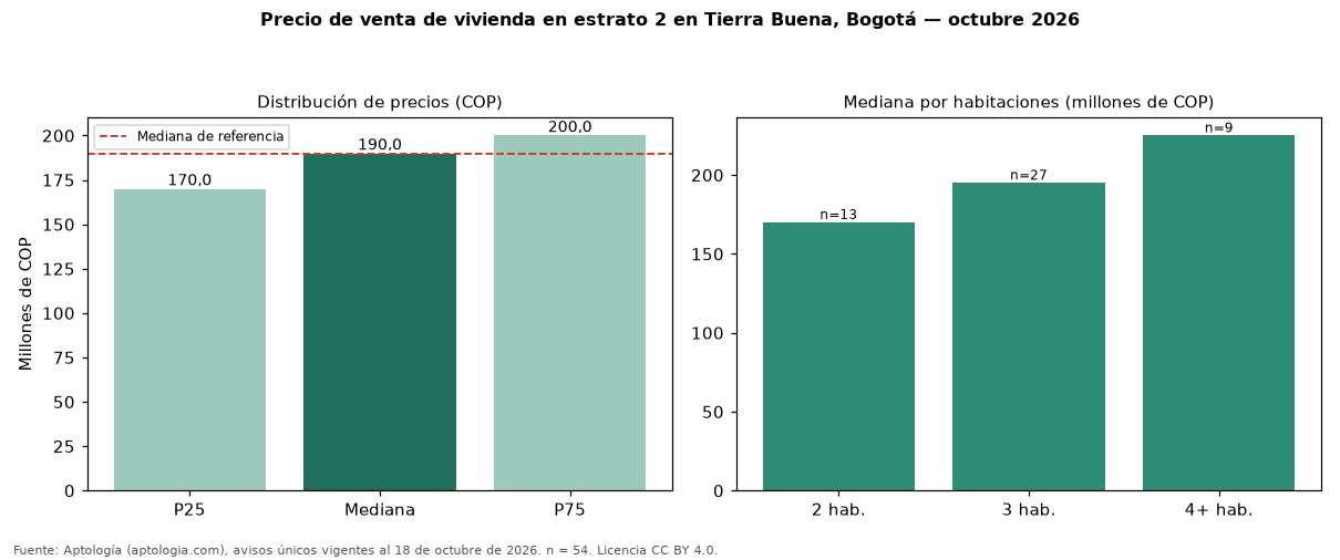 Precio de venta de vivienda en estrato 2 en Tierra Buena, Bogotá — octubre 2026