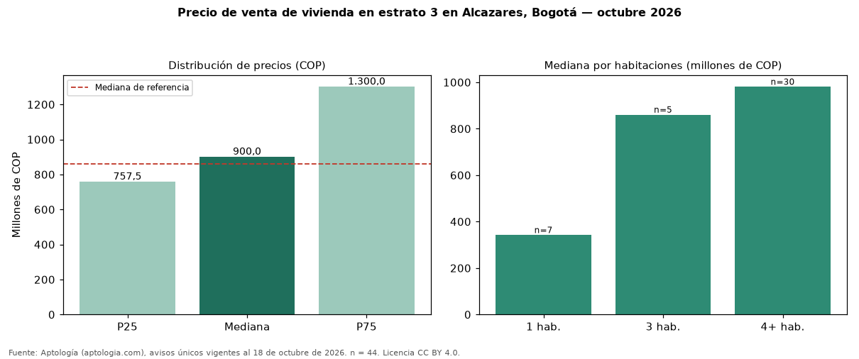 Precio de venta de vivienda en estrato 3 en Alcazares, Bogotá — octubre 2026