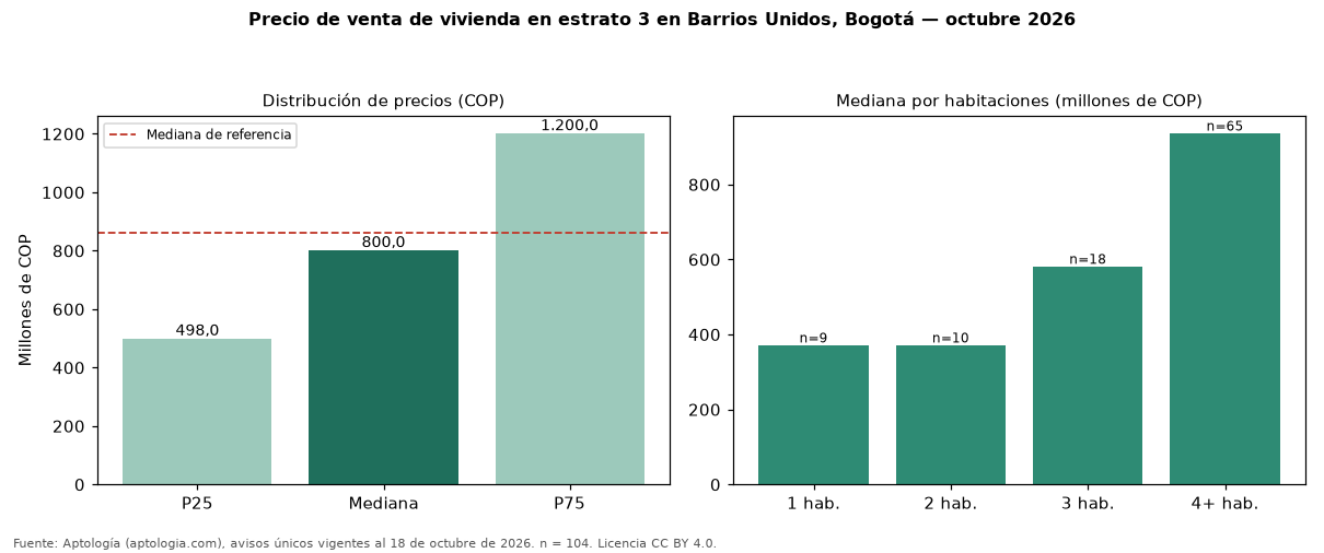 Precio de venta de vivienda en estrato 3 en Barrios Unidos, Bogotá — octubre 2026