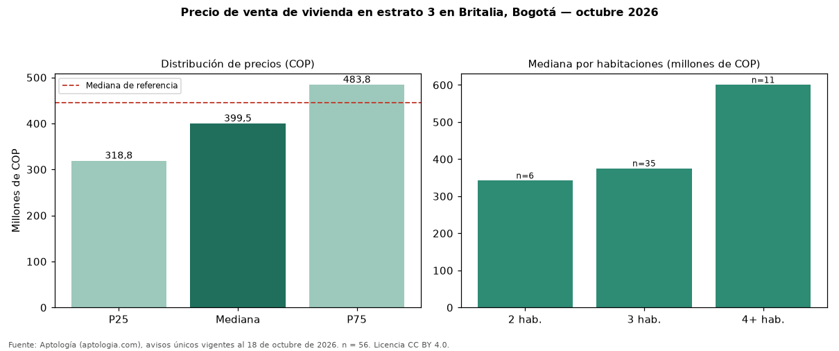 Precio de venta de vivienda en estrato 3 en Britalia, Bogotá — octubre 2026
