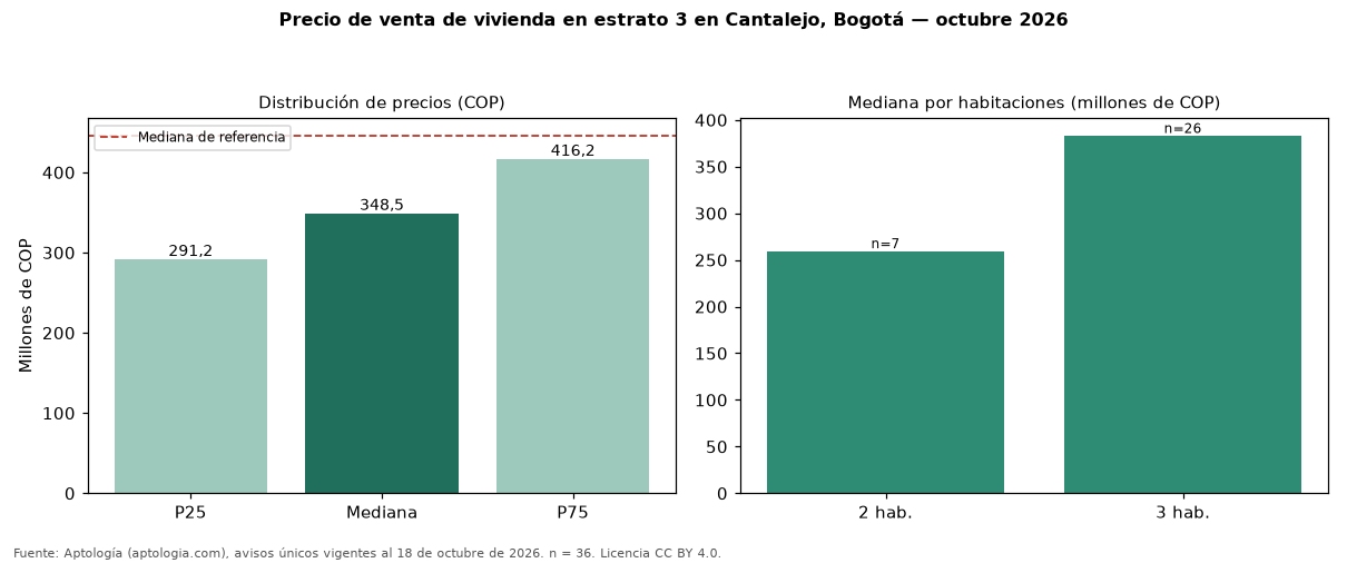 Precio de venta de vivienda en estrato 3 en Cantalejo, Bogotá — octubre 2026