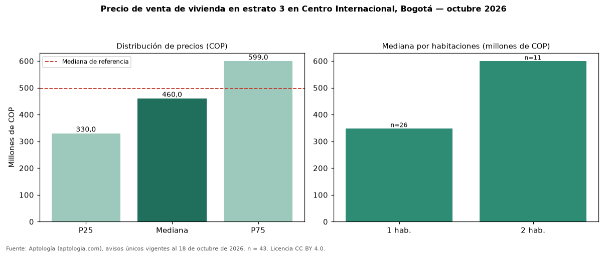 Precio de venta de vivienda en estrato 3 en Centro Internacional, Bogotá — octubre 2026