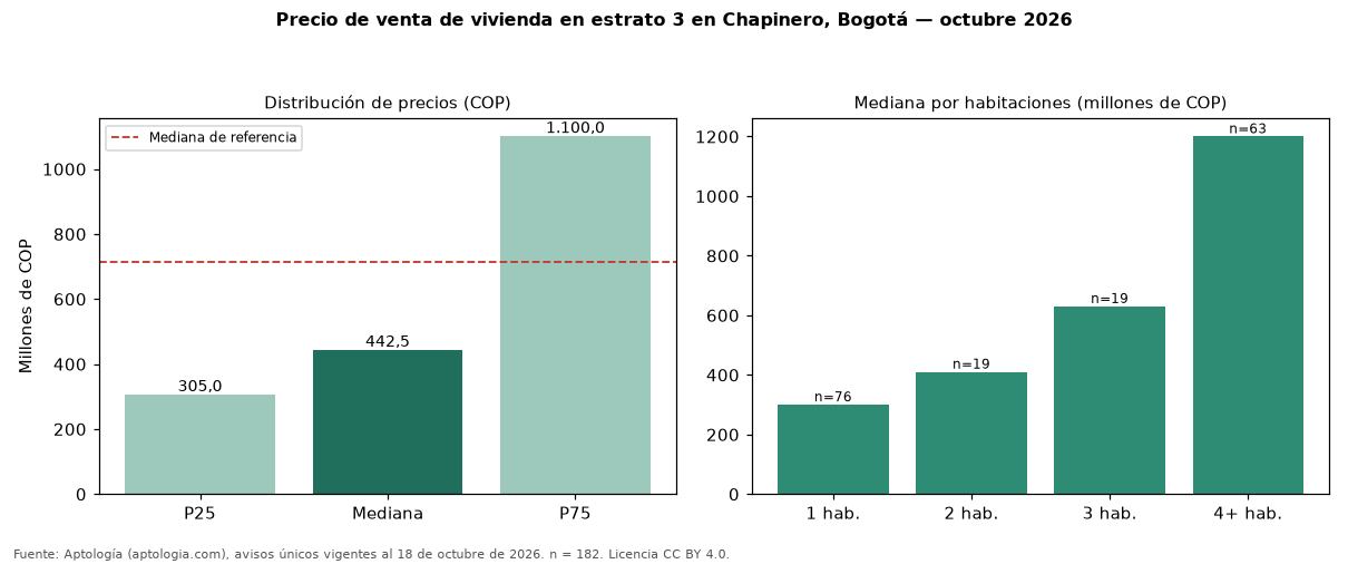 Precio de venta de vivienda en estrato 3 en Chapinero, Bogotá — octubre 2026