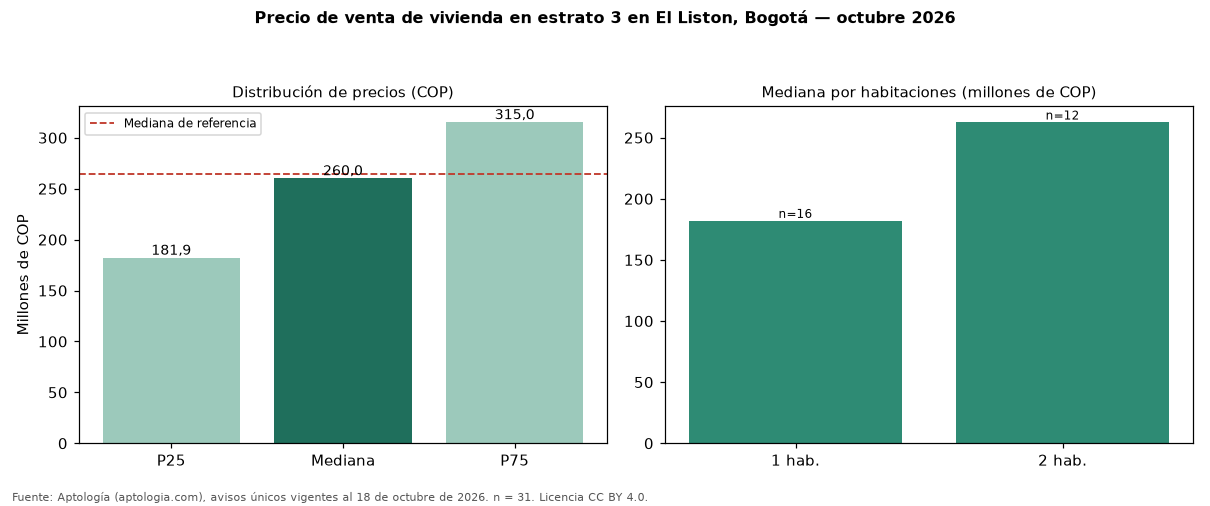 Precio de venta de vivienda en estrato 3 en El Liston, Bogotá — octubre 2026