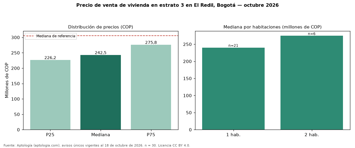 Precio de venta de vivienda en estrato 3 en El Redil, Bogotá — octubre 2026