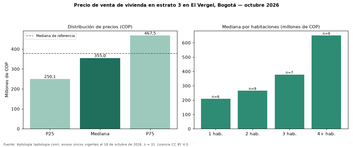 Precio de venta de vivienda en estrato 3 en El Vergel, Bogotá — octubre 2026