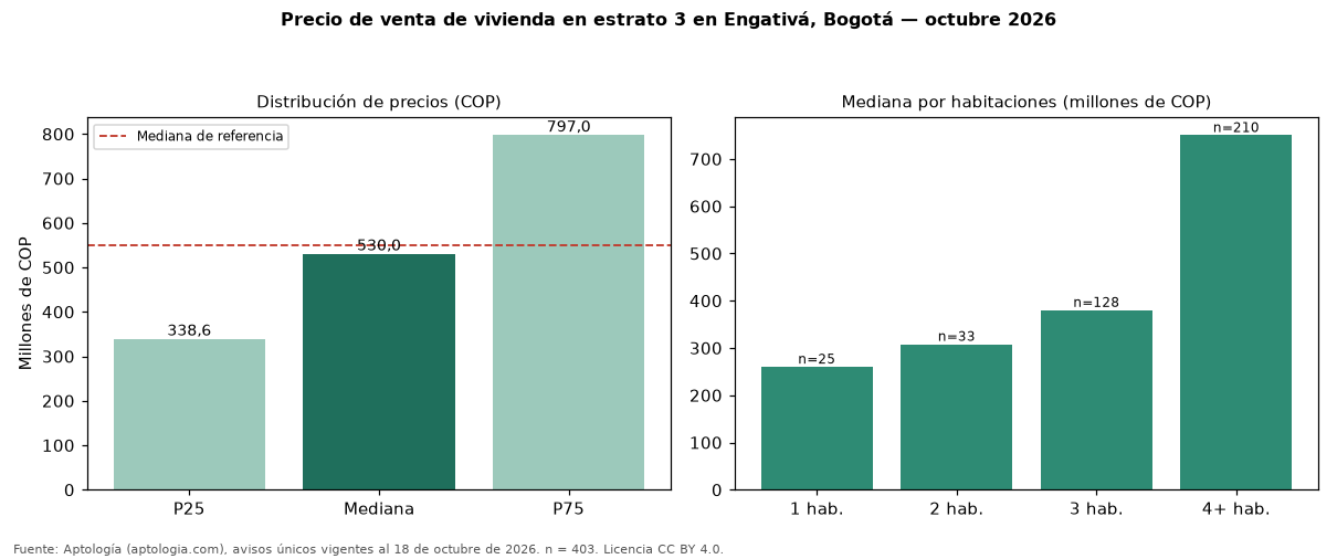 Precio de venta de vivienda en estrato 3 en Engativá, Bogotá — octubre 2026