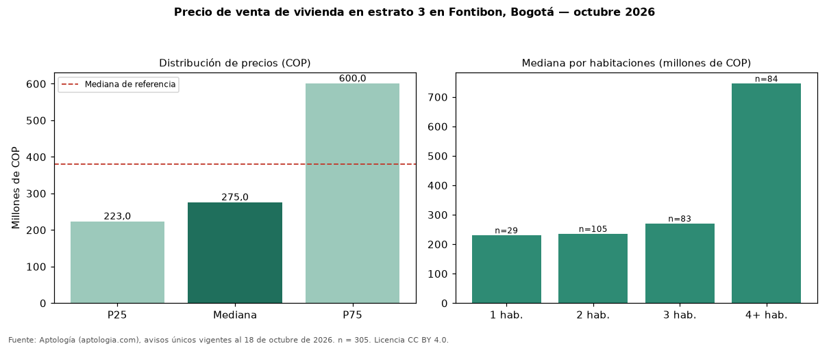 Precio de venta de vivienda en estrato 3 en Fontibon, Bogotá — octubre 2026