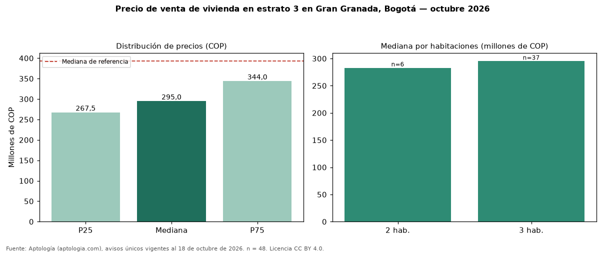 Precio de venta de vivienda en estrato 3 en Gran Granada, Bogotá — octubre 2026